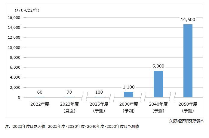 矢野経済研究所