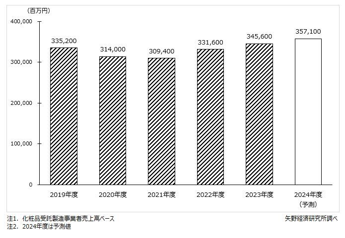 矢野経済研究所