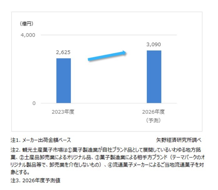 矢野経済研究所