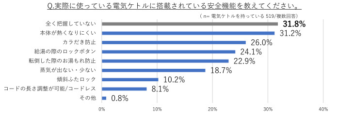 タイガー魔法瓶、電気ケトルに関する意識調査、新安全基準に転倒流水試験が追加されるもその認知率は3割未満に