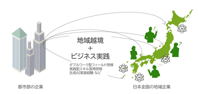 中長期的な事業課題を人材育成で解決するプログラムを提供 他