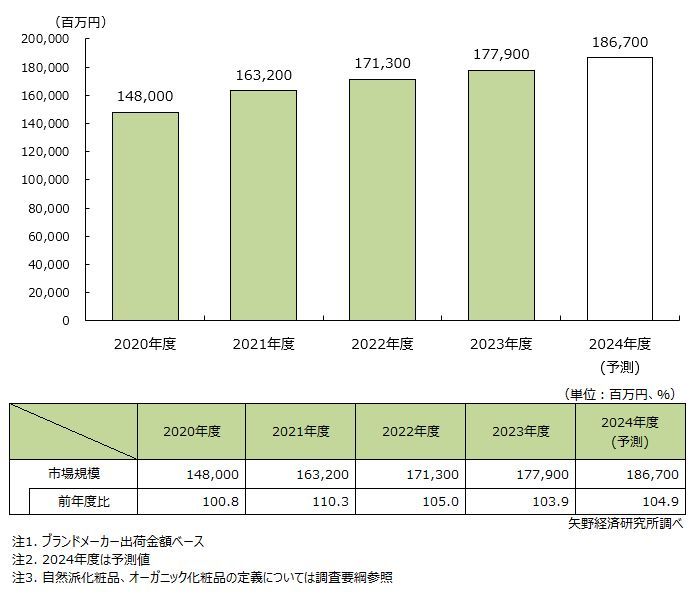 矢野経済研究所