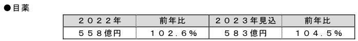 富士経済、一般用医薬品の国内市場の調査、2023年市場見込では2022年比6.4％増の6887億円に