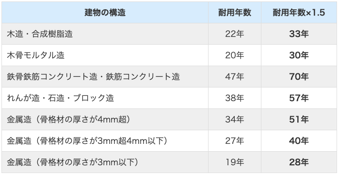 住宅の耐用年数