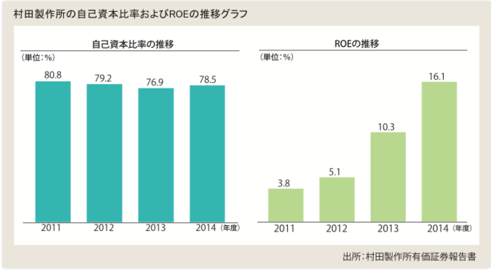 村田製作所の自己資本比率およびROEの推移グラフ