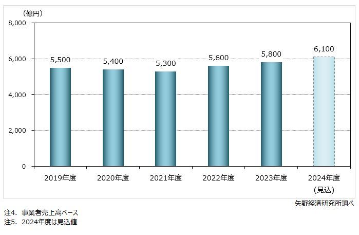 矢野経済研究所