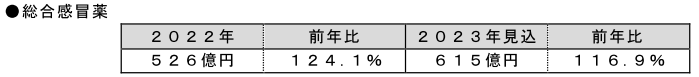 富士経済、一般用医薬品の国内市場の調査、2023年市場見込では2022年比6.4％増の6887億円に