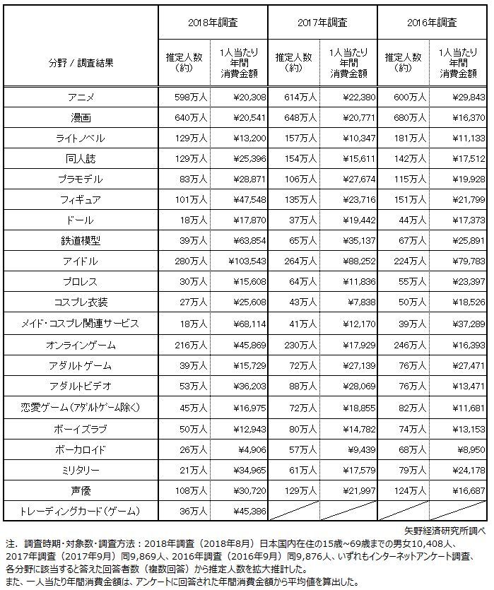 「オタク」分野別推定人数と1人当たり年間消費金額（図①）