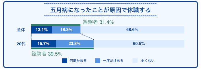 「五月病」自覚者の3人に1人が休職や退職経験ありの調査結果が！いま企業が取り組むべき対策とは？