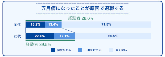 「五月病」自覚者の3人に1人が休職や退職経験ありの調査結果が！いま企業が取り組むべき対策とは？