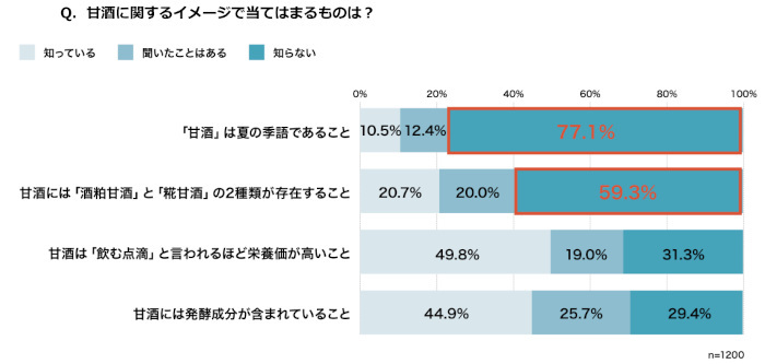 マルコメ、子どもの熱中症対策と糀甘酒の意識調査、子どもの熱中症対策に9割が「不安」と回答