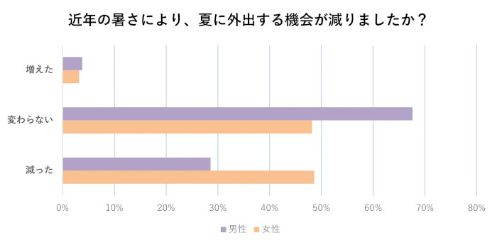 ワコール、夏のファッションと下着に関する意識調査、女性は約7割・男性も4割強が夏の肌着・下着で不快感を覚えたことがある