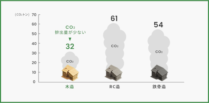 三井ホーム、木造SDGsプロジェクト「MOCX GREEN PROJECT」をスタート、木造建築の可能性を広げ脱炭素に貢献