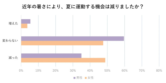 ワコール、夏のファッションと下着に関する意識調査、女性は約7割・男性も4割強が夏の肌着・下着で不快感を覚えたことがある