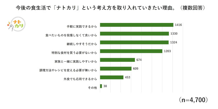 カゴメ、全国一斉ナトカリ意識調査、高血圧予防として“減塩”を心がけている人の約5割が「うまく続けられていない」と回答
