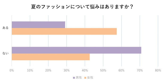 ワコール、夏のファッションと下着に関する意識調査、女性は約7割・男性も4割強が夏の肌着・下着で不快感を覚えたことがある