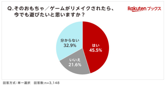 楽天ブックス、クリスマスプレゼントに関する調査、小学生の頃にもらったプレゼントは20代～30代で「 ゲームソフト」が最多