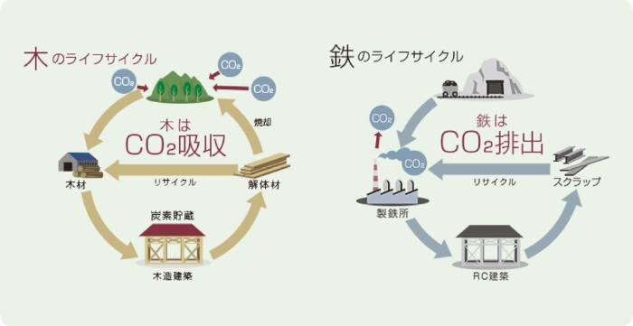 三井ホーム、木造SDGsプロジェクト「MOCX GREEN PROJECT」をスタート、木造建築の可能性を広げ脱炭素に貢献