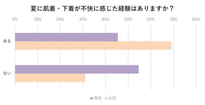 ワコール、夏のファッションと下着に関する意識調査、女性は約7割・男性も4割強が夏の肌着・下着で不快感を覚えたことがある