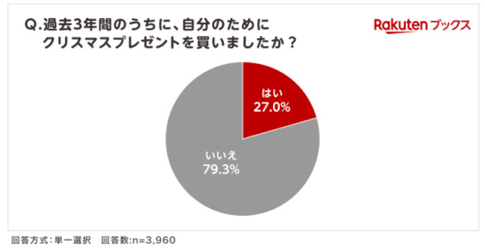 楽天ブックス、クリスマスプレゼントに関する調査、小学生の頃にもらったプレゼントは20代～30代で「 ゲームソフト」が最多