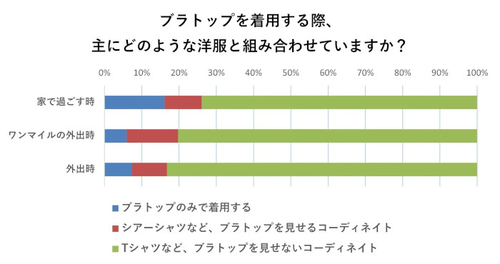 ワコール、夏のファッションと下着に関する意識調査、女性は約7割・男性も4割強が夏の肌着・下着で不快感を覚えたことがある