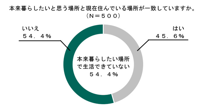 三井住友海上火災保険、暮らしと仕事に関する実態調査、好きな場所で誇れる仕事を実現する「地元LOVE＆PRIDE採用」を始動