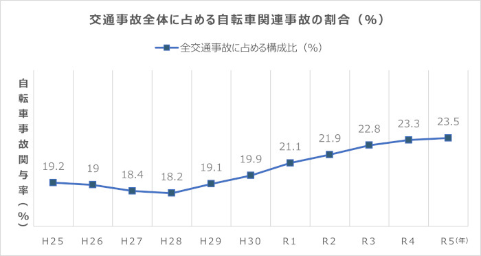 イーデザイン損保、「車VS自転車の対立問題」を調査、互いの約8割が「相手にもっと配慮してほしい」と回答