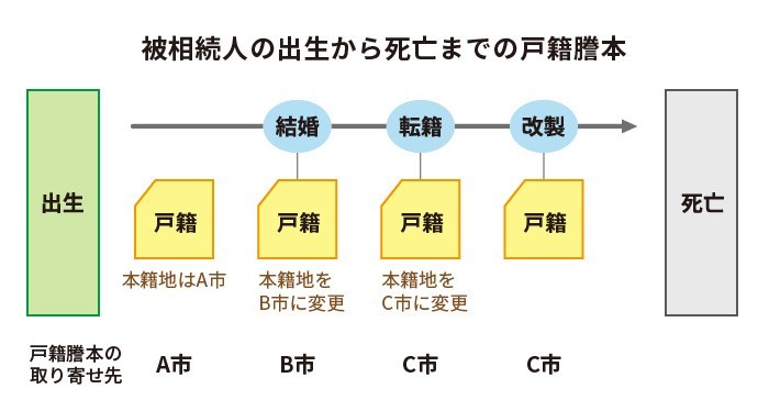 被相続人の出生から死亡までの戸籍謄本