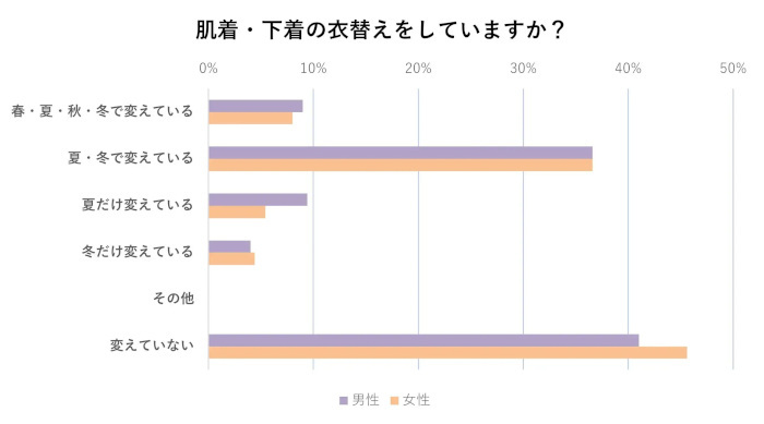 ワコール、夏のファッションと下着に関する意識調査、女性は約7割・男性も4割強が夏の肌着・下着で不快感を覚えたことがある
