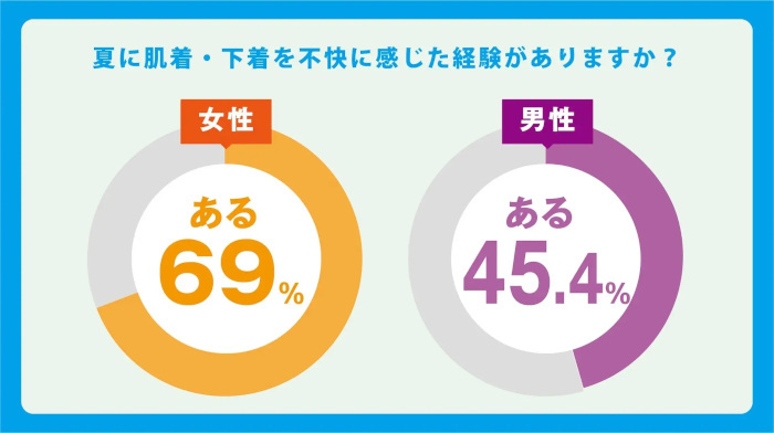 ワコール、夏のファッションと下着に関する意識調査、女性は約7割・男性も4割強が夏の肌着・下着で不快感を覚えたことがある