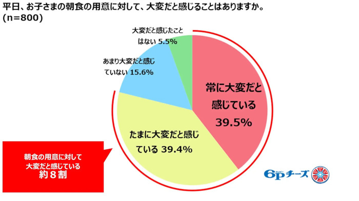 雪印メグミルク、今年70周年をむかえる「6Pチーズ」、子育て世代が悩む朝食シーンに着目し横澤夏子さんと朝の新習慣を提案