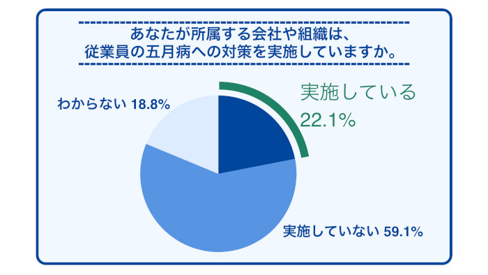 「五月病」自覚者の3人に1人が休職や退職経験ありの調査結果が！いま企業が取り組むべき対策とは？