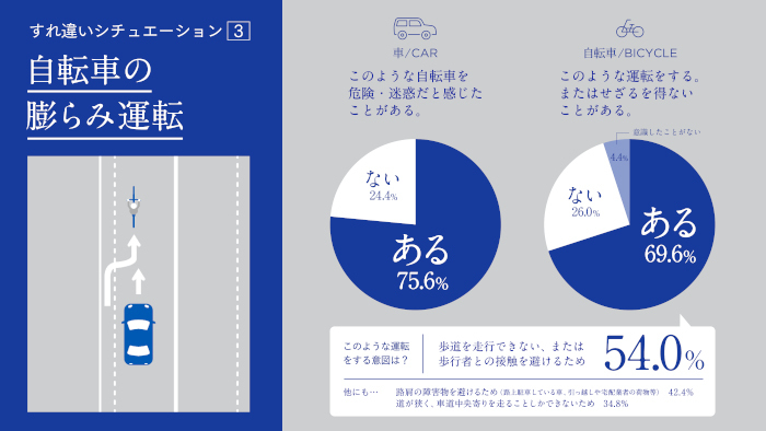 イーデザイン損保、「車VS自転車の対立問題」を調査、互いの約8割が「相手にもっと配慮してほしい」と回答