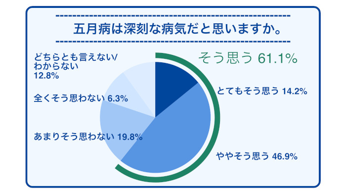 「五月病」自覚者の3人に1人が休職や退職経験ありの調査結果が！いま企業が取り組むべき対策とは？