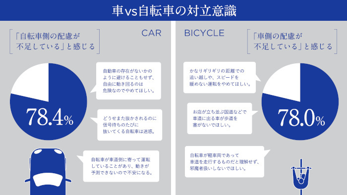 イーデザイン損保、「車VS自転車の対立問題」を調査、互いの約8割が「相手にもっと配慮してほしい」と回答