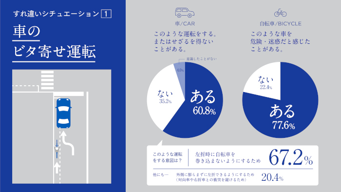 イーデザイン損保、「車VS自転車の対立問題」を調査、互いの約8割が「相手にもっと配慮してほしい」と回答