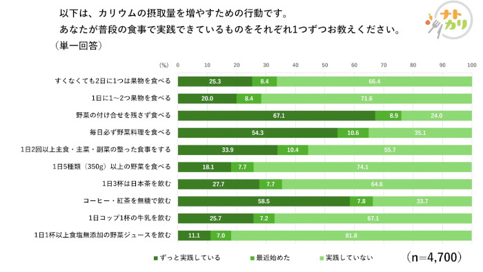 カゴメ、全国一斉ナトカリ意識調査、高血圧予防として“減塩”を心がけている人の約5割が「うまく続けられていない」と回答
