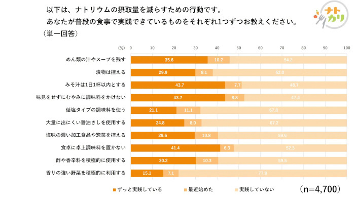 カゴメ、全国一斉ナトカリ意識調査、高血圧予防として“減塩”を心がけている人の約5割が「うまく続けられていない」と回答