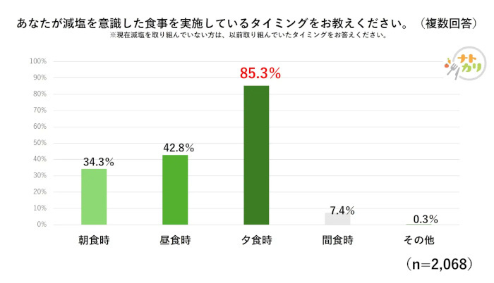 カゴメ、全国一斉ナトカリ意識調査、高血圧予防として“減塩”を心がけている人の約5割が「うまく続けられていない」と回答