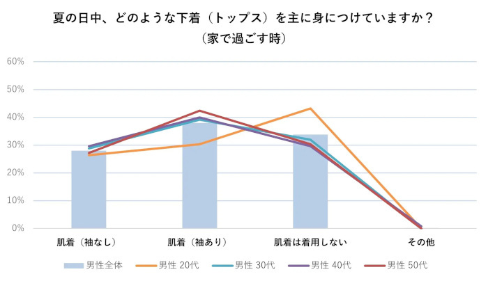 ワコール、夏のファッションと下着に関する意識調査、女性は約7割・男性も4割強が夏の肌着・下着で不快感を覚えたことがある