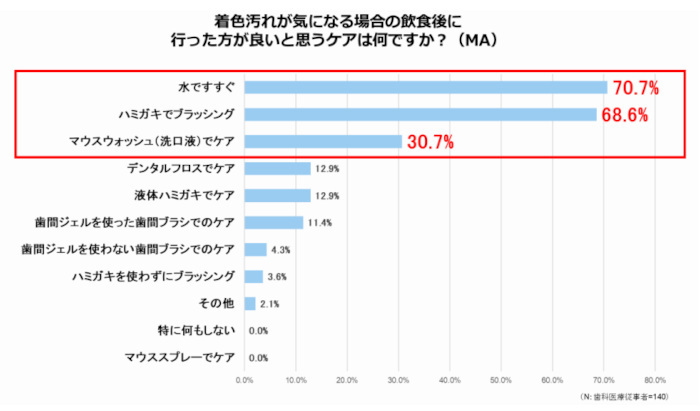 サンスターグループ、歯の着色汚れに関する意識調査、飲食後の正しいオーラルケア方法を知らない人は8割以上に