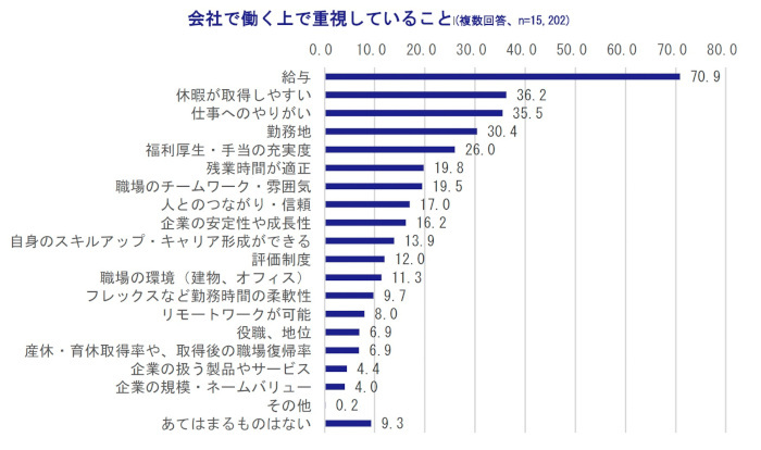 アクサ生命、「従業員が望むウェルビーイング」に関する意識調査、「健康経営」実践企業の従業員は夢や目標に前向き