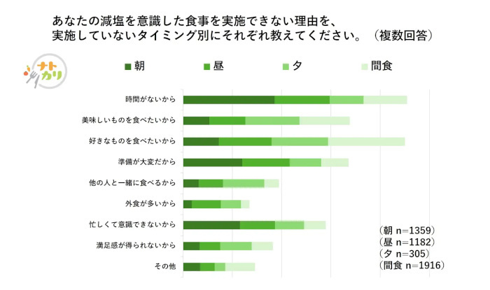 カゴメ、全国一斉ナトカリ意識調査、高血圧予防として“減塩”を心がけている人の約5割が「うまく続けられていない」と回答