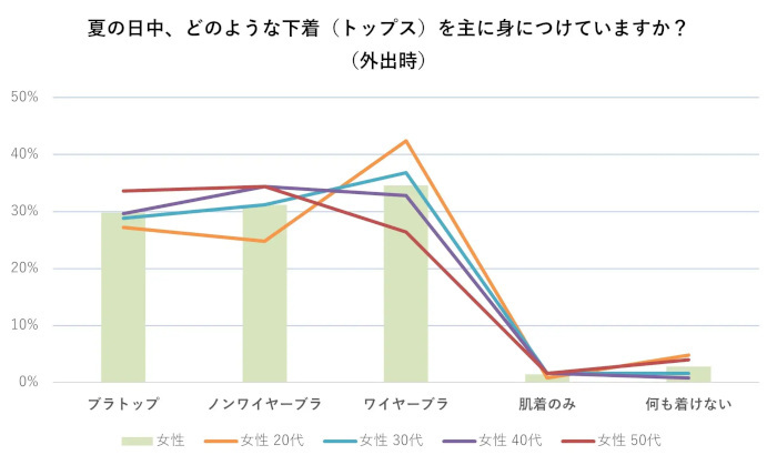 ワコール、夏のファッションと下着に関する意識調査、女性は約7割・男性も4割強が夏の肌着・下着で不快感を覚えたことがある