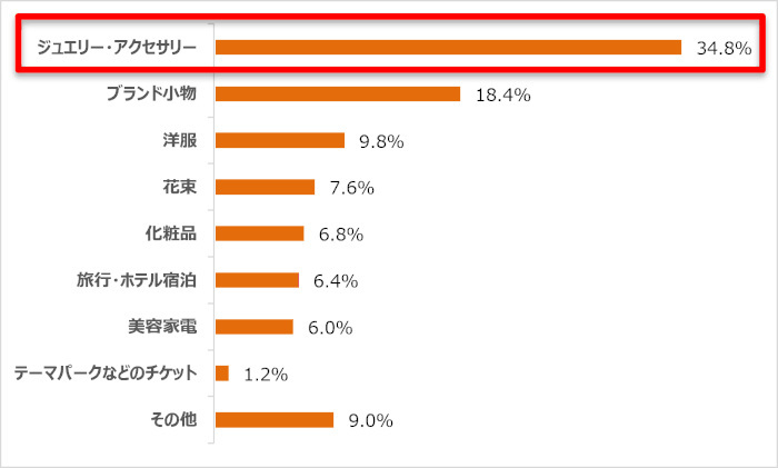 KINUJO、「令和のプレゼント白書 2023」を発表、恋人・妻へのプレゼントに悩んだことがある男性は100％に