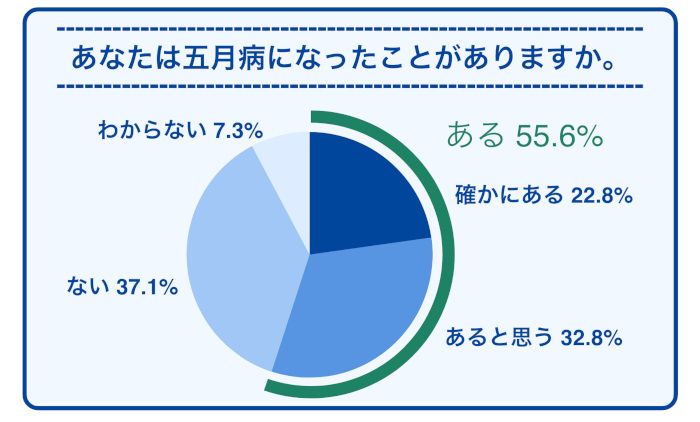 「五月病」自覚者の3人に1人が休職や退職経験ありの調査結果が！いま企業が取り組むべき対策とは？