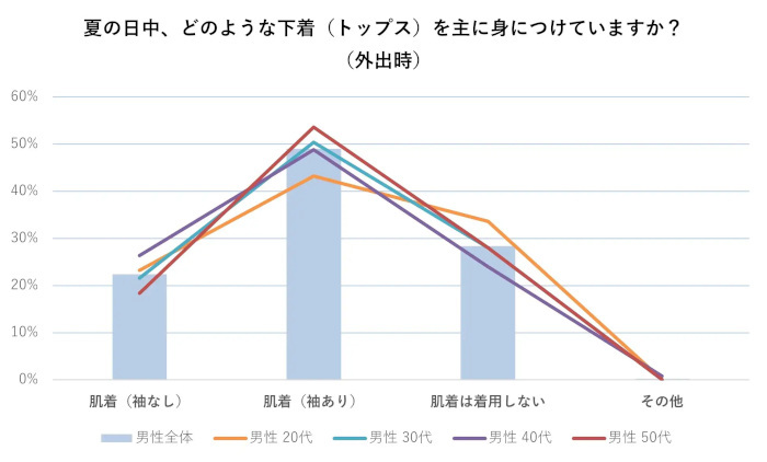 ワコール、夏のファッションと下着に関する意識調査、女性は約7割・男性も4割強が夏の肌着・下着で不快感を覚えたことがある