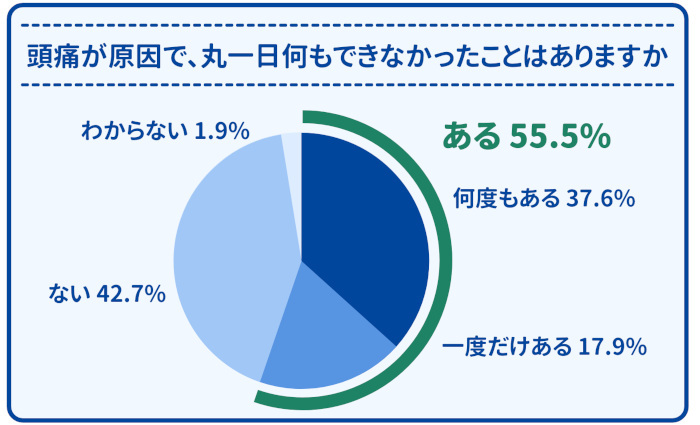 梅雨時期にひどくなる頭痛、病院を受診するか誰かに相談したいときに役立つアプリ「HELPO」