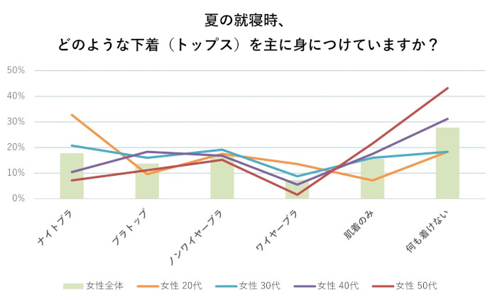 ワコール、夏のファッションと下着に関する意識調査、女性は約7割・男性も4割強が夏の肌着・下着で不快感を覚えたことがある