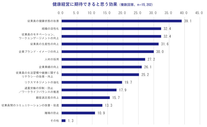 アクサ生命、「従業員が望むウェルビーイング」に関する意識調査、「健康経営」実践企業の従業員は夢や目標に前向き